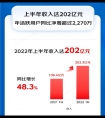 健康资讯京东临床试验招募健康公布2022年半年业绩：关注企业员工需求 助推企业管理数字升级